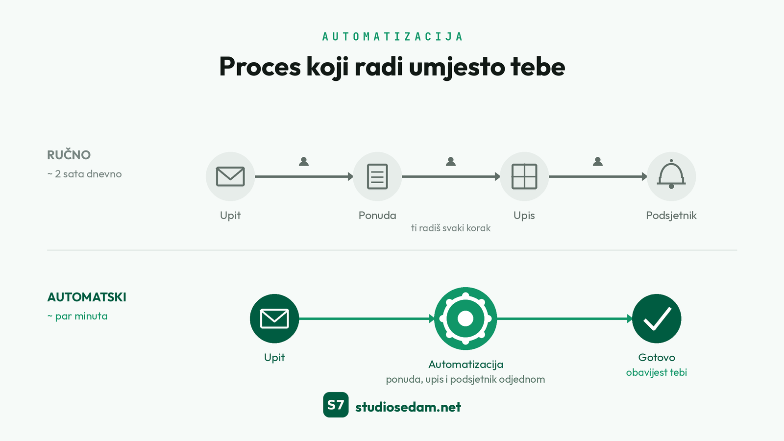 Automatizacija za mali biznis: manje ručnog rada